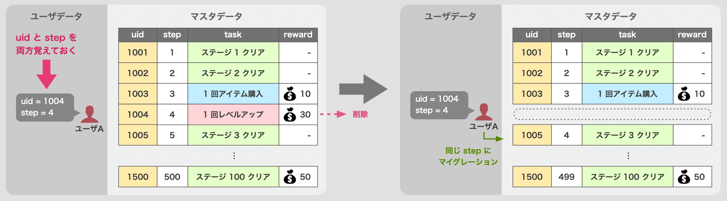 データを削除するケース