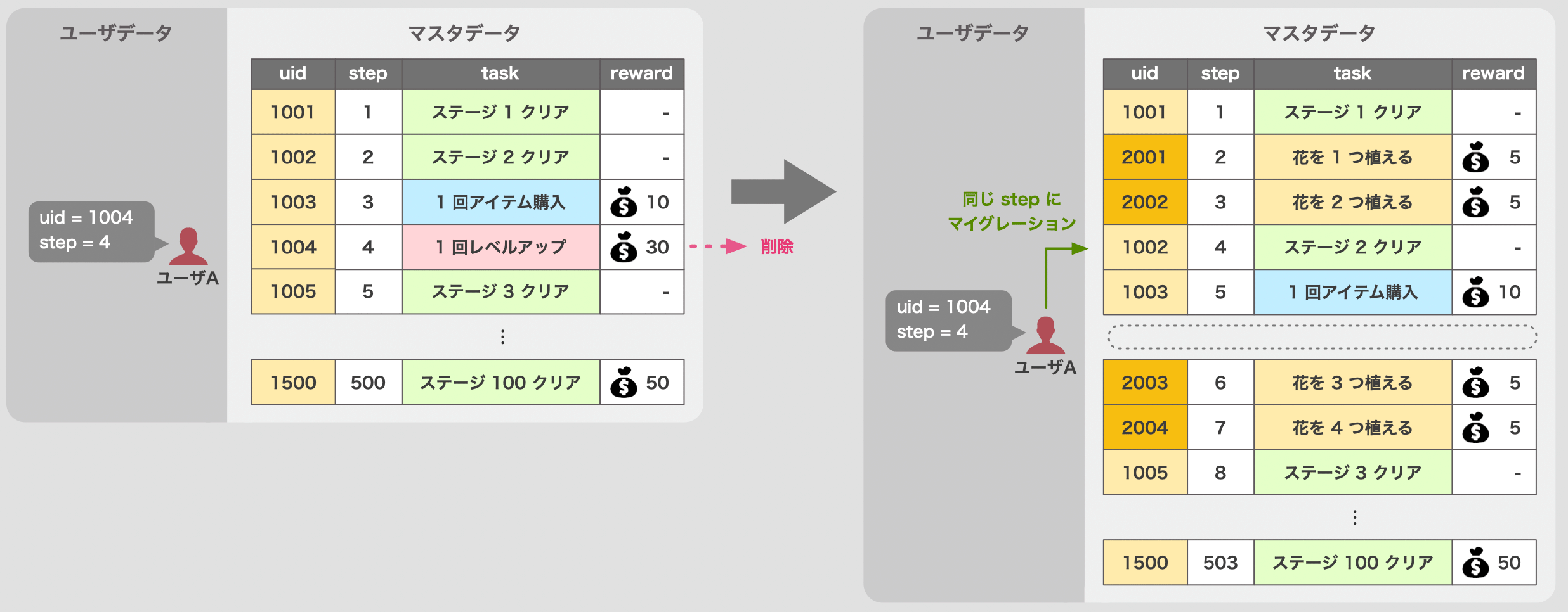 追加と削除が同時に起こったケース