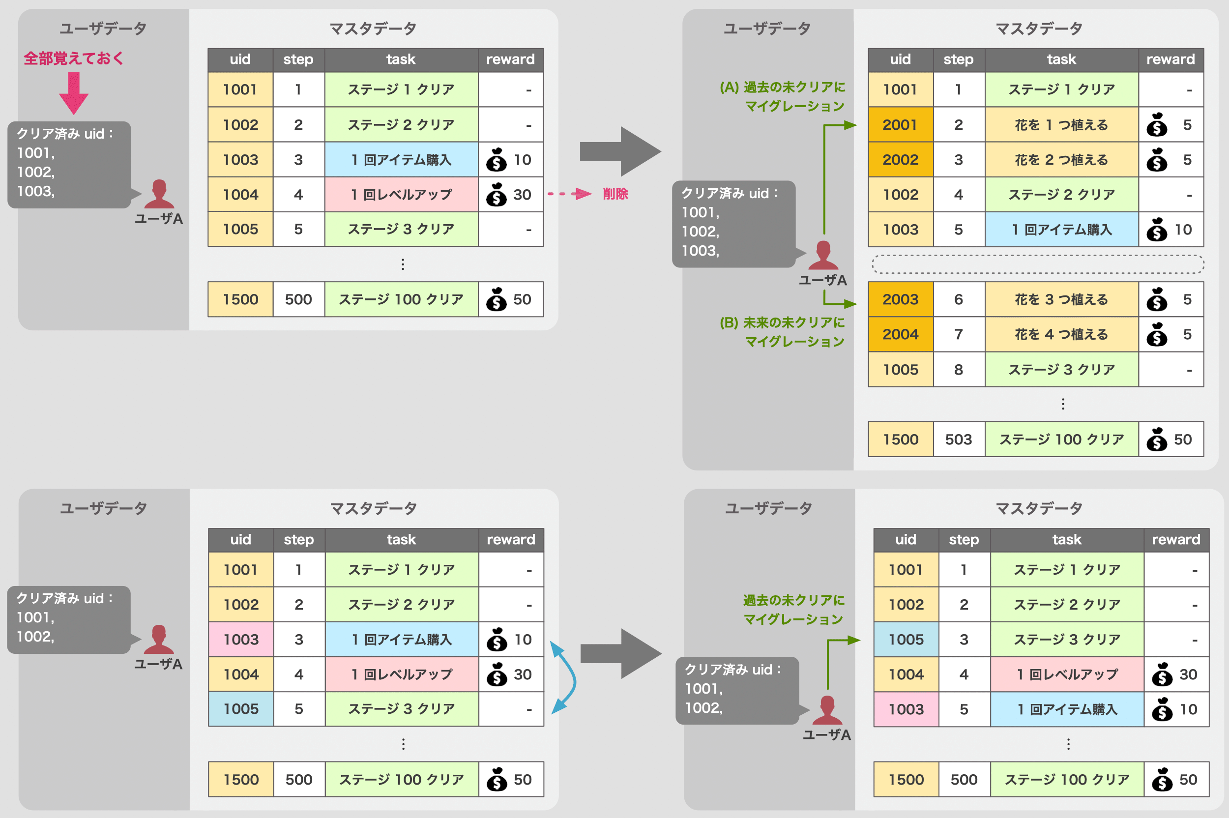 クリアした uid を全て覚えておくパターン