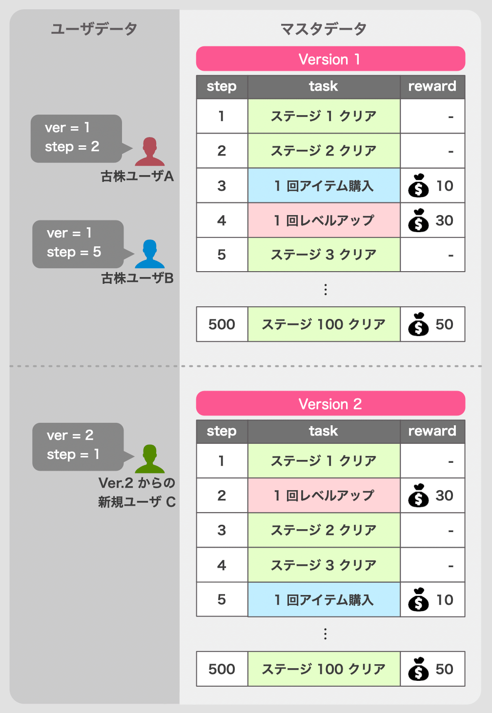 データにバージョンを持たせるパターン