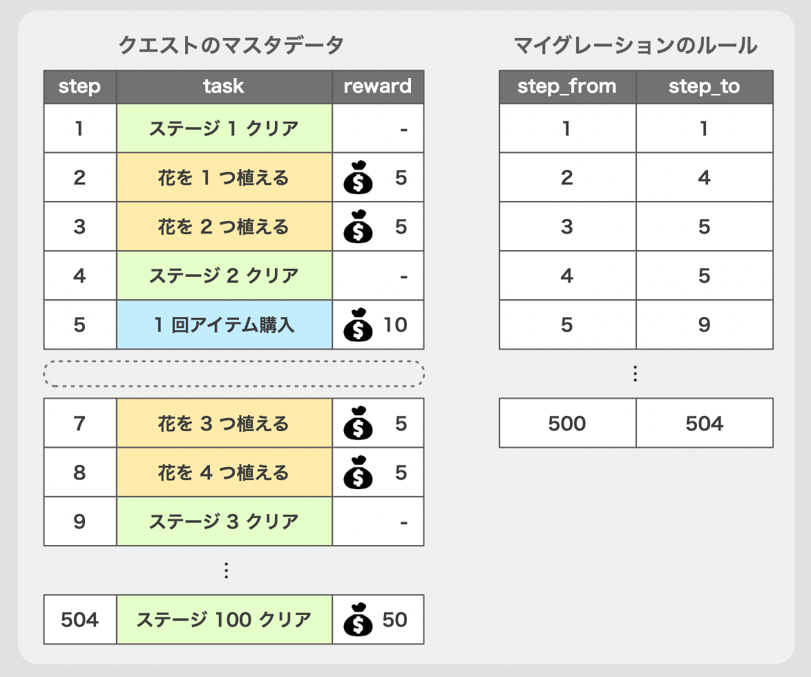 マイグレーションを頑張るパターン