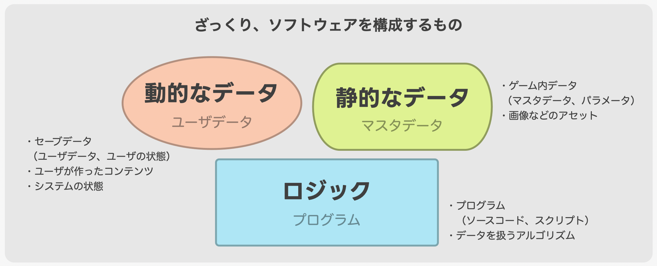 「動的なデータ」「静的なデータ」「ロジック」