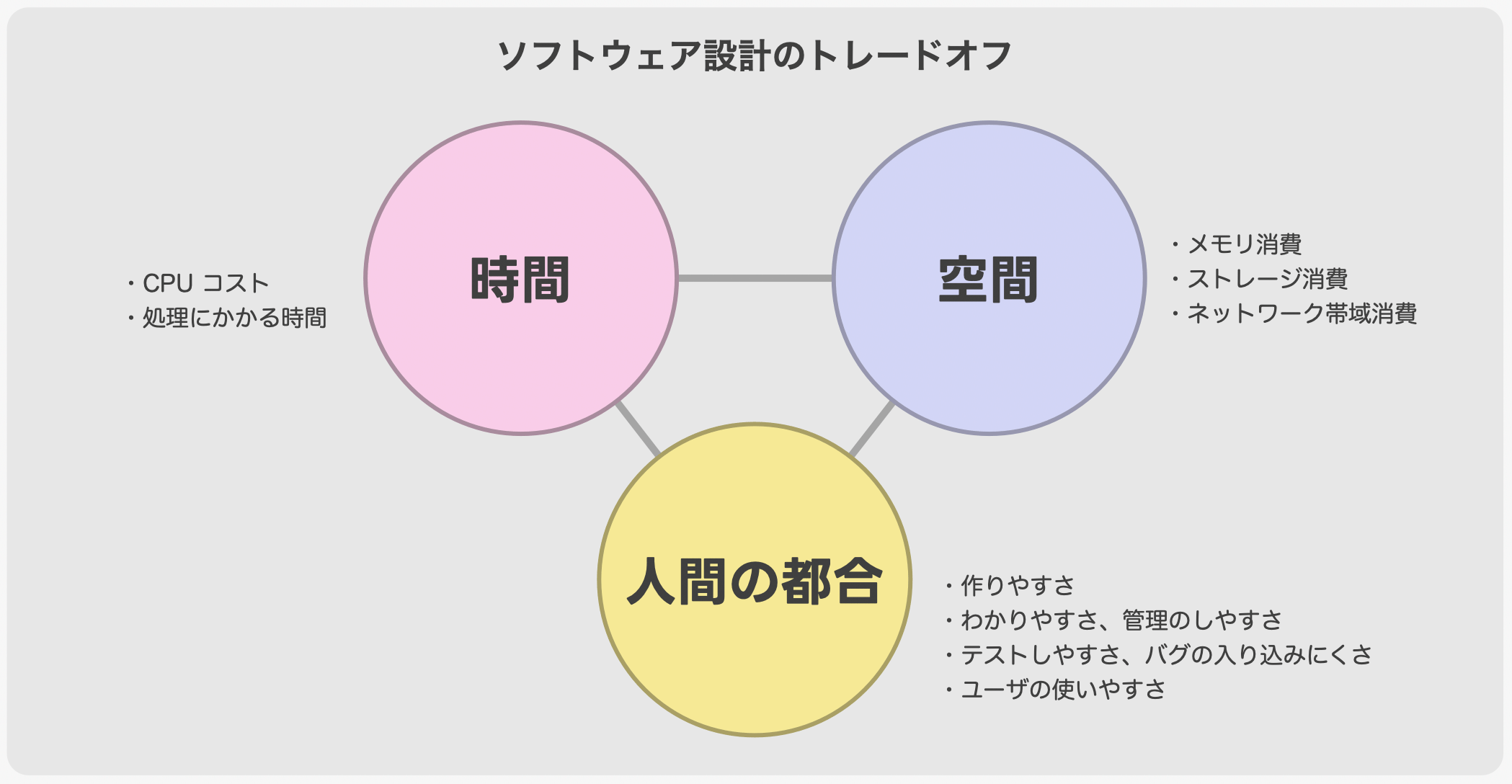 時間と空間と人間の都合のトレードオフ