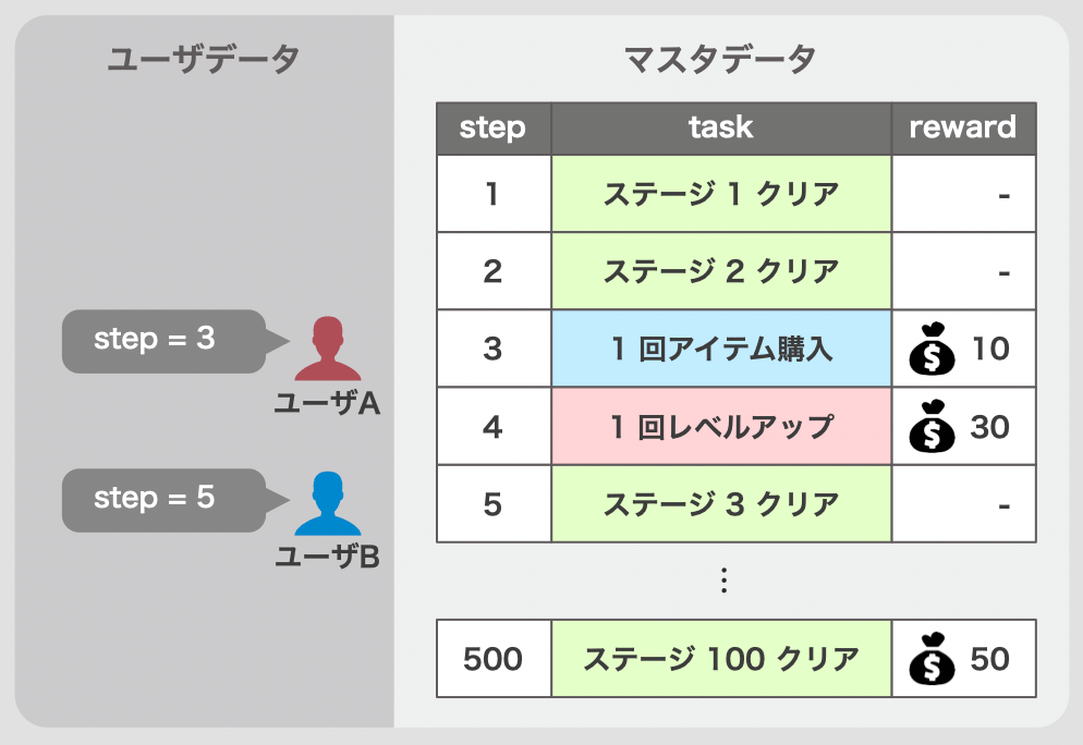 ユーザデータに step を保存