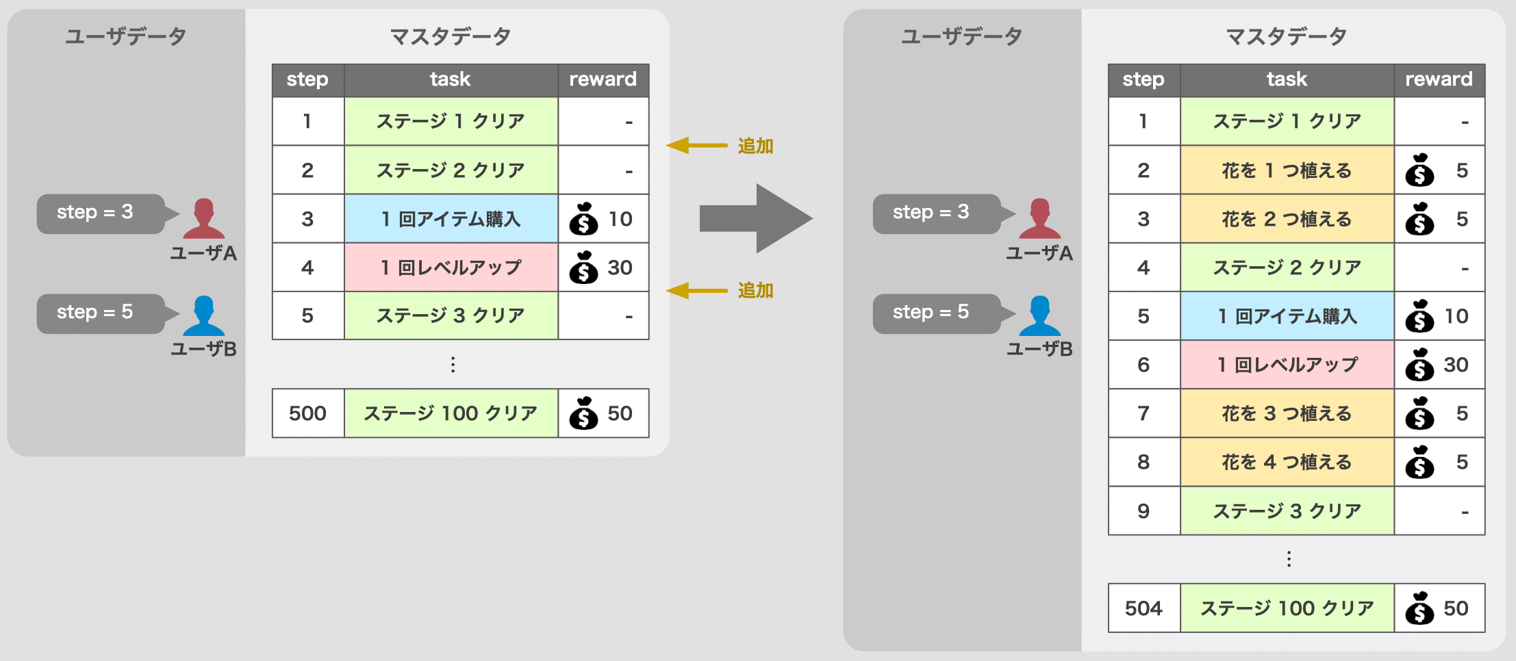 リリース後のクエストの追加