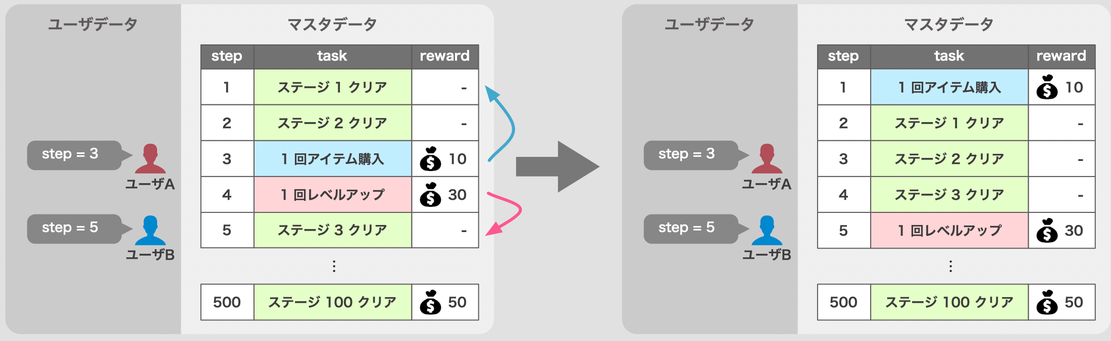 リリース後のクエストの入れ替え