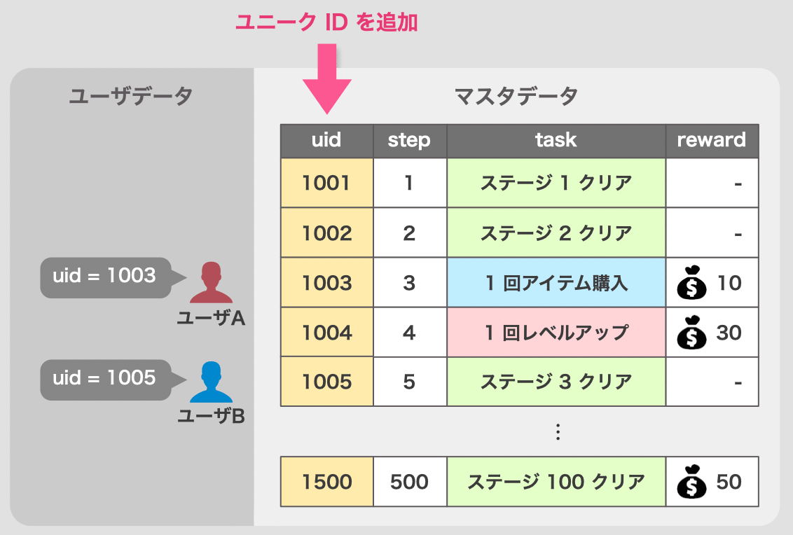 クエストにユニーク ID を振る