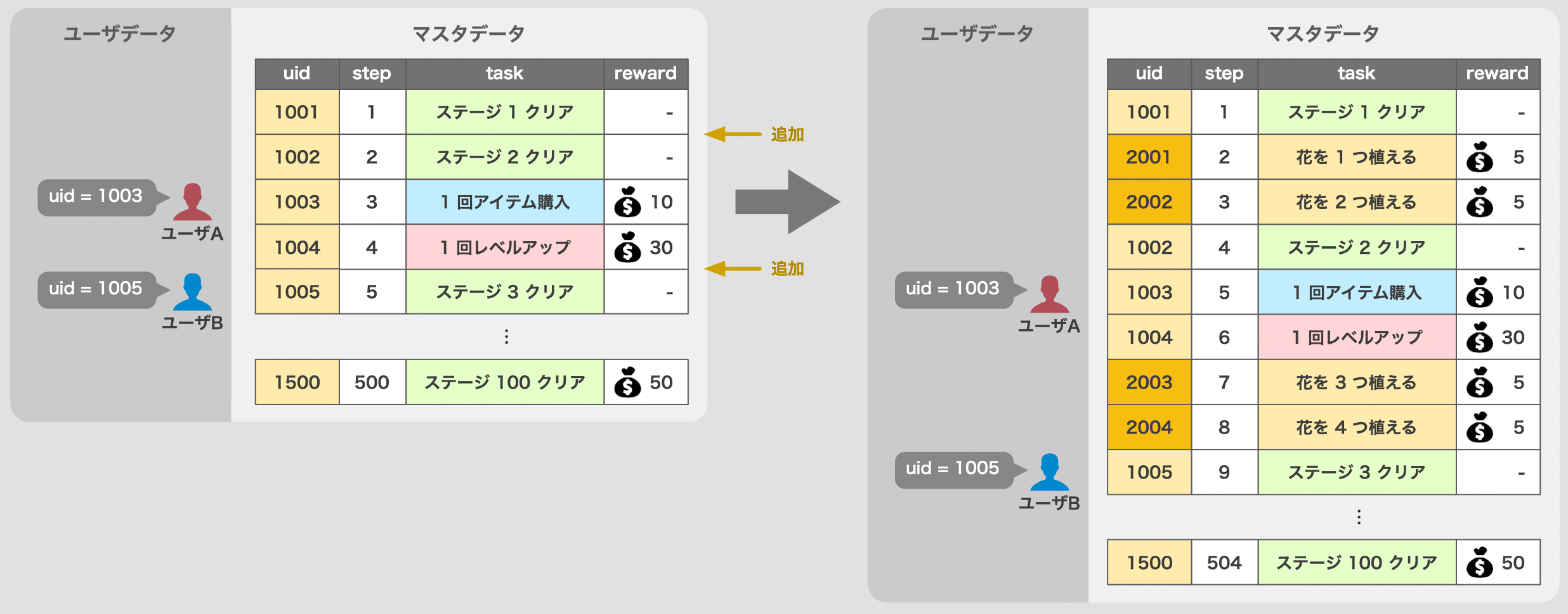 uid 形式でデータの追加