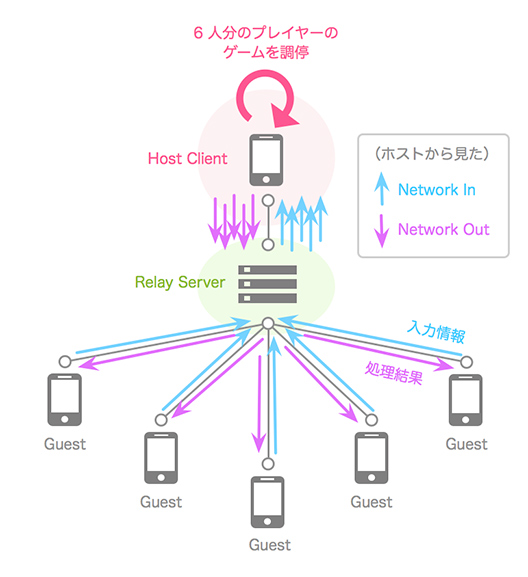 ホストの負荷