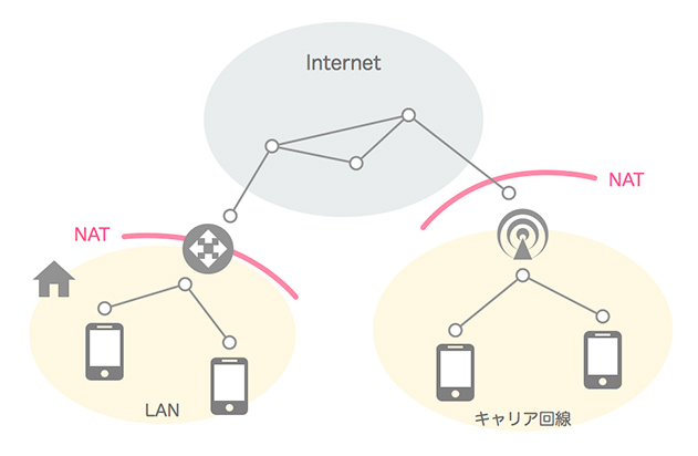 NAT のイメージ